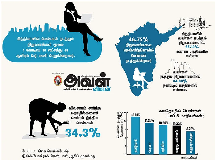 ஒரு கோடி பேருக்கு வேலை கொடுக்கும் பெண்கள்! - முன்னணியில் தமிழகம்