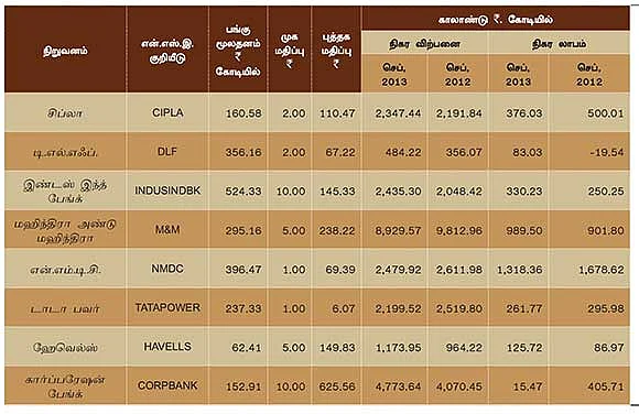 செப்டம்பர் காலாண்டு முடிவுகள் எப்படி?