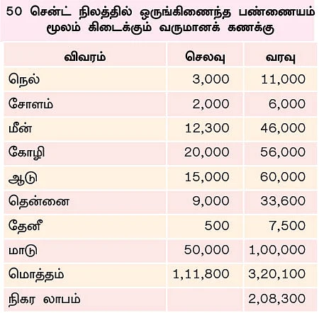50 சென்ட்... ஆண்டுக்கு ரூ 2 லட்சம் லாபம்!
