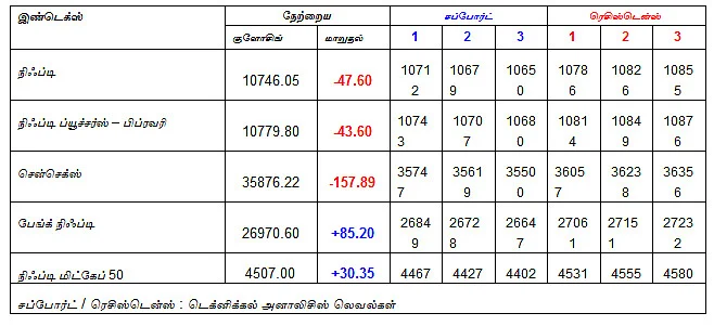இன்றைய பங்குச் சந்தை ஆரம்பிக்கும் முன் நீங்கள் தெரிந்துகொள்ளவேண்டிய சில தகவல்கள் - 15-02-2019