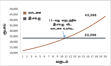 சொந்த வீடா... வாடகை வீடா... எது பெஸ்ட்?