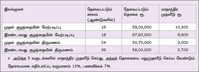 நிம்மதி தரும் நிதித் திட்டம் - 24 - வரவு... செலவு... இலக்கு!