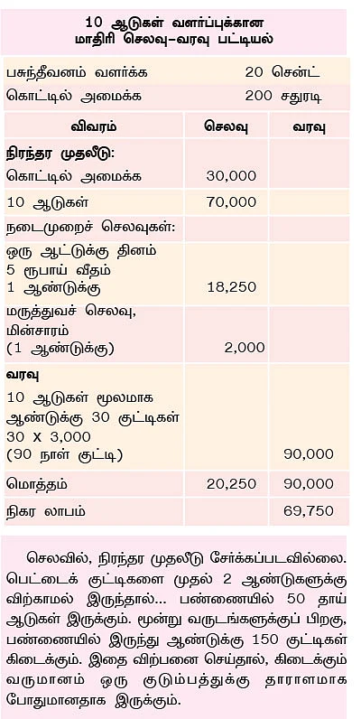 ஆறே மாதத்தில்... 69 ஆயிரம்... அசத்தல் வருமானம் தரும் ஆடு வளர்ப்பு...