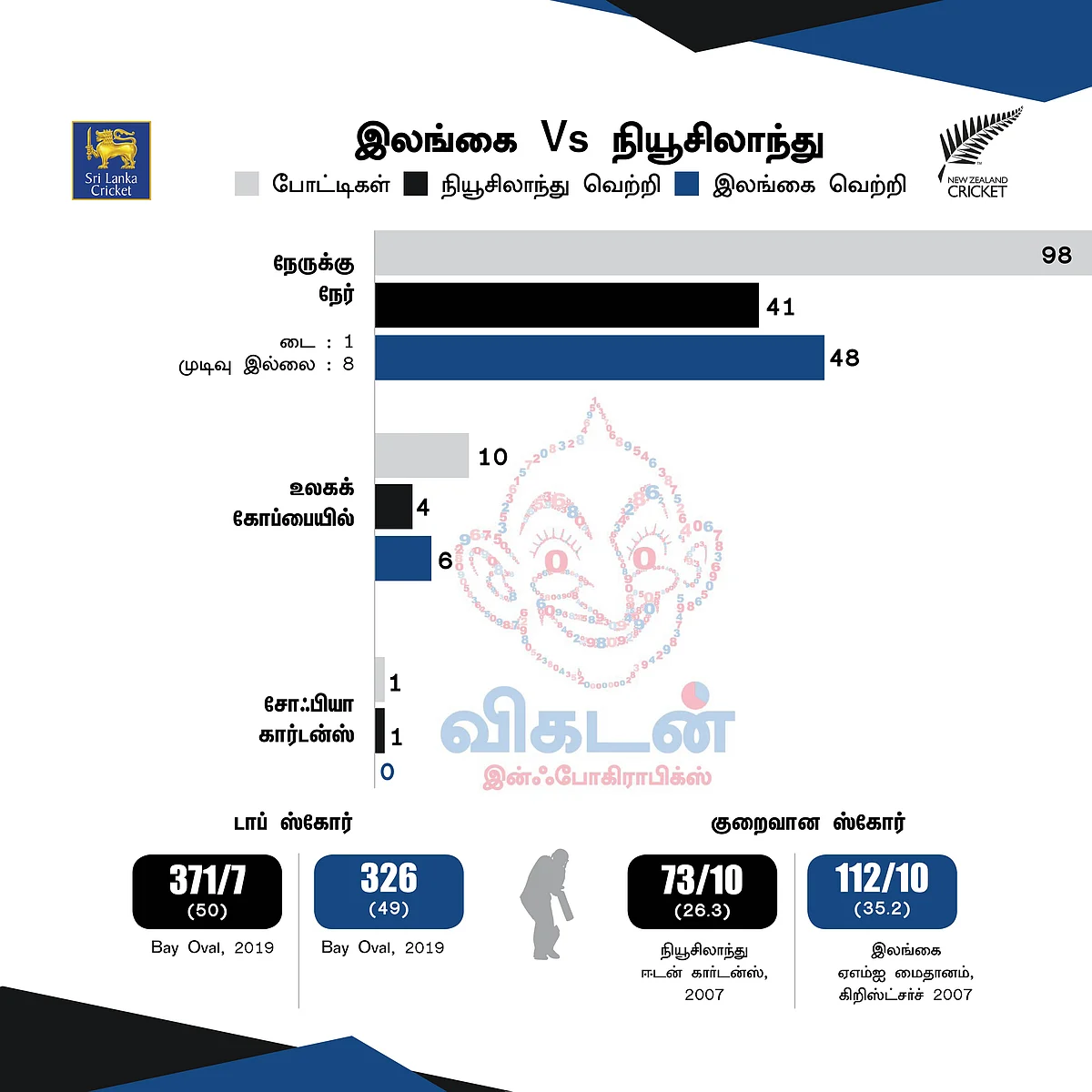 இரு அணிகளும் இதுவரை..!