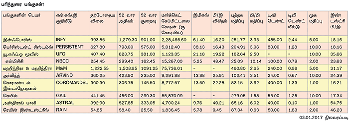 2017 முதலீட்டுக்கு ஏற்ற 10 பங்குகள்!
