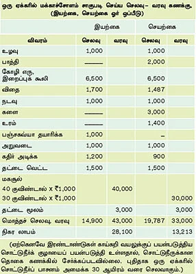 ஏக்கருக்கு 40 குவிண்டால்....