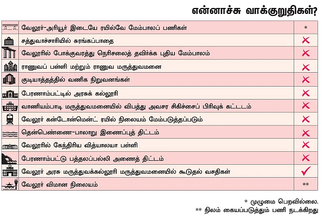 என்ன செய்தார் எம்.பி? - செங்குட்டுவன் (வேலூர்)