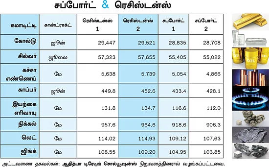 கமாடிட்டி