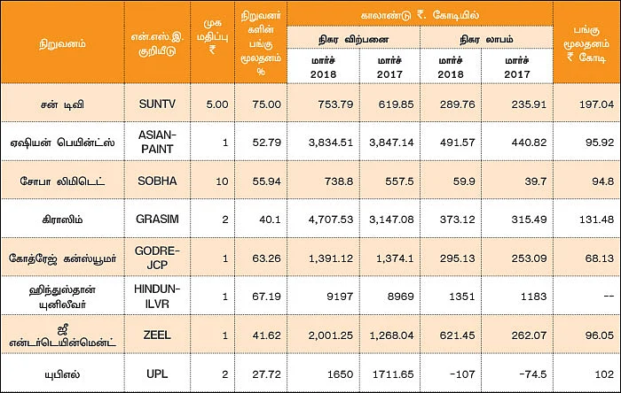 காலாண்டு முடிவுகள்!