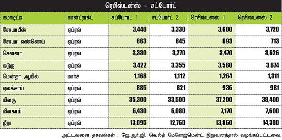 அக்ரி கமாடிட்டி !