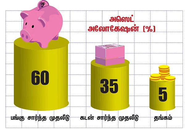 நிம்மதி தரும் நிதித் திட்டம் - 32 - வளமான எதிர்காலத்துக்குச் சரியான முதலீட்டுத் திட்டங்கள்!
