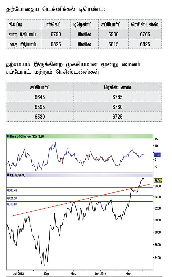 நிஃப்டி டெக்னிக்கல் பார்வை: