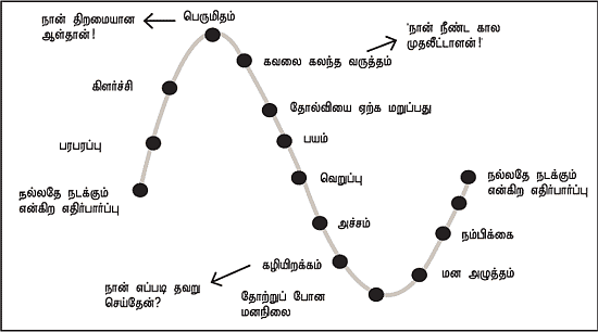 உணர்ச்சி வசப்படாதீர்கள்! - முதலீட்டின் முக்கிய ரகசியங்கள்!