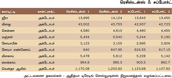 அக்ரி கமாடிட்டி!