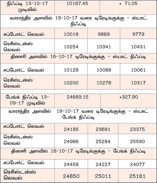 நிஃப்டியின் போக்கு: தீபாவளி சென்டிமென்ட்... சந்தை இன்னும் உயரலாம்!