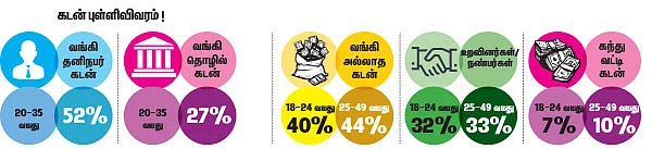 கடன் வாங்கிக் குவித்த இளைஞர்கள்... கச்சிதமாக சேமிக்கும் வழிகள்!