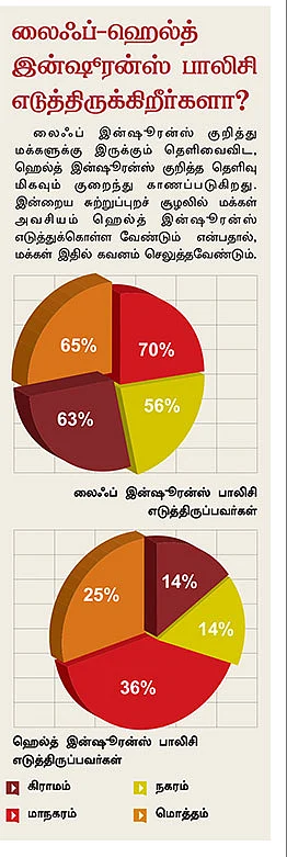 சேமிப்பு, முதலீடு, செலவு மக்கள் சாய்ஸ் எப்படி?