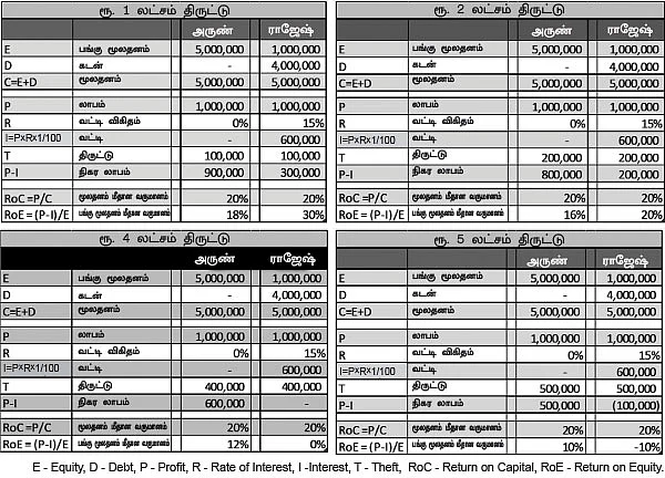 பங்கு முதலீடு: ஃபண்டமென்டல் அனாலிசிஸ் - 7
