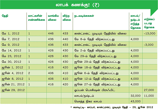 நீண்டகால முதலீட்டில் லாபம் பார்ப்பது எப்படி?