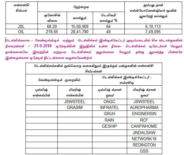 இன்றைய பங்குச் சந்தை ஆரம்பிக்கும்முன் நீங்கள் தெரிந்துகொள்ளவேண்டிய சில தகவல்கள் - 24-09-2018