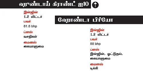 ஹூண்டாய் கிராண்ட் ஐ10 Vs ஹோண்டா பிரியோ