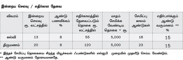 ஸ்டெப் பை ஸ்டெப் ஃபைனான்ஷியல் பிளான்!