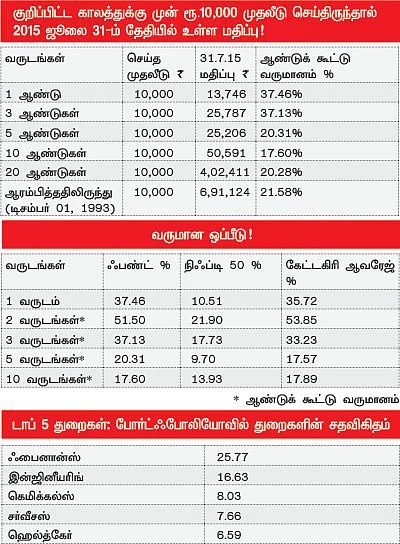 ஃபண்ட் பரிந்துரை: ஹை ரிஸ்க் ஹை ரிவார்டு!