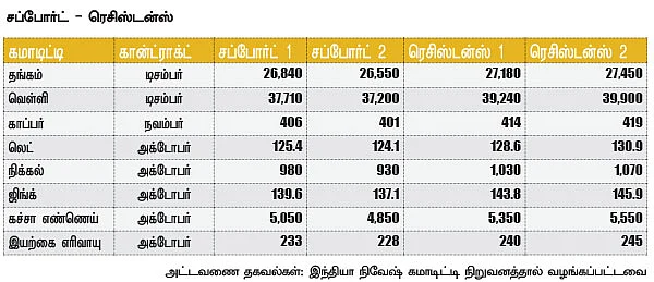 கமாடிட்டி மெட்டல் & ஆயில்