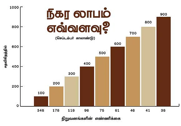 செப்டம்பர் காலாண்டு முடிவுகள் எப்படி?