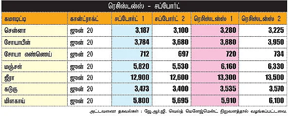 அக்ரி கமாடிட்டி !