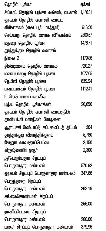 'விலை’ நிலங்களாகும் ’விளை’ நிலங்கள்!