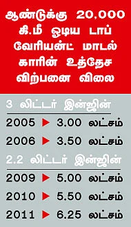 பழைய கார் மார்க்கெட் - டாடா சஃபாரி