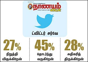 ட்விட்டர் சர்வே: எஸ்.ஐ.பி முதலீட்டை என்ன செய்தீர்கள்?