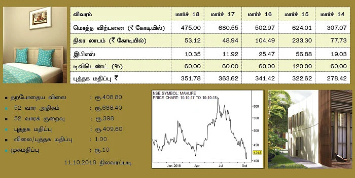 மஹிந்திரா லைஃப்ஸ்பேஸ் டெவலப்பர்ஸ் லிமிடெட்! (NSE SYMBOL: MAHLIFE)