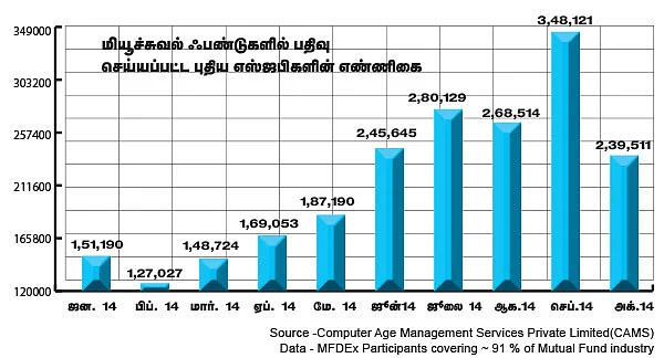 அள்ளித்தந்த மியூச்சுவல் ஃபண்ட்...இனியும் லாபம் தொடருமா?