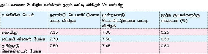 குறையும் டெபாசிட் வட்டி - அதிக வருமானம் தரும் சூப்பர் முதலீடுகள்!