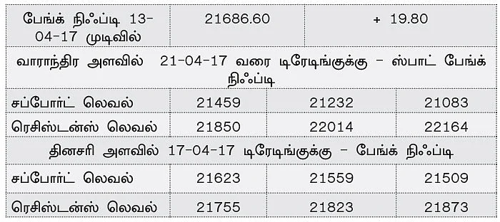 நிஃப்டியின் போக்கு: காலாண்டு முடிவுகளைப் பொறுத்தே சந்தையின் போக்கு இருக்கும்!