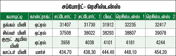 கமாடிட்டி டிரேடிங்! மெட்டல் & ஆயில்