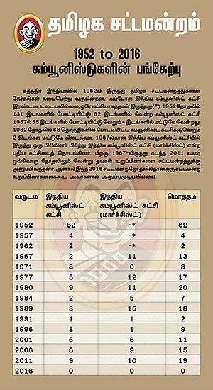 சட்டமன்ற தேர்தல் 2016 - புள்ளிவிவரம்...