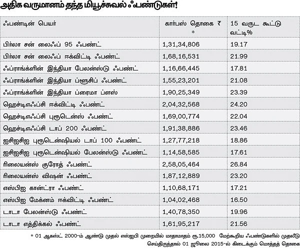 உங்களை கோடீஸ்வரர் ஆக்கும் 15:15:15 ஃபார்முலா!