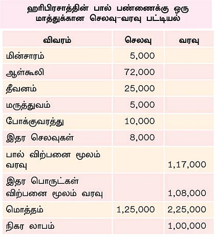 22 மாடுகள்... மாதம் ஒரு லட்சம்! பழுதில்லாமல் லாபம் கொடுக்கும் பால் பண்ணை!