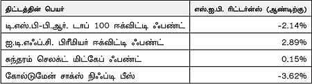 ஃபண்ட் கிளினிக்!