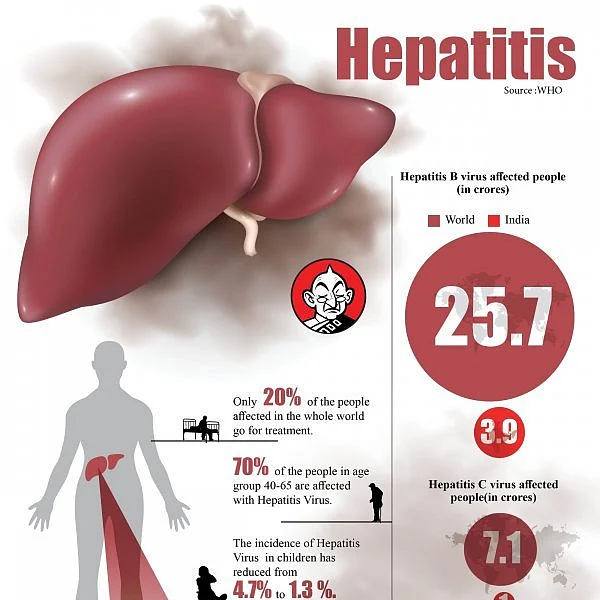 Hepatitis - Prevention is better than cure!