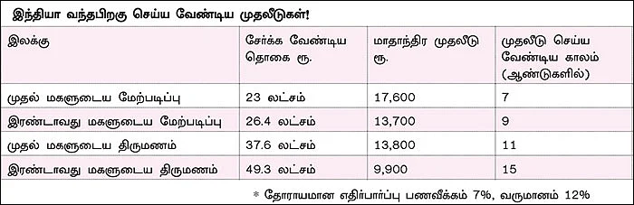 நிம்மதி தரும் நிதித் திட்டம் - 25 - குவைத் டு இந்தியா... சரியான முதலீட்டுத் திட்டங்கள்!
