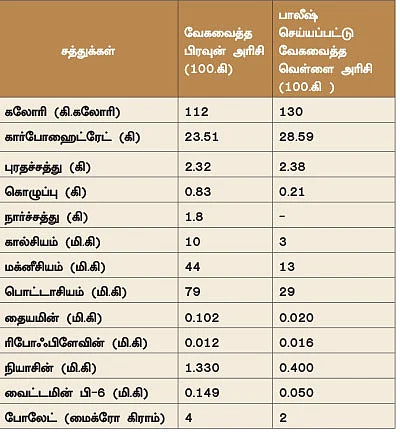சாப்பிடும் அரிசி சக்கையா? சத்தா?