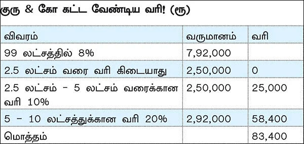 சிறு வியாபாரிகள் வரி கணக்குத் தாக்கல் செய்ய எளிய வழிகள்!