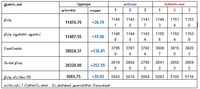 இன்றைய பங்குச் சந்தை ஆரம்பிக்குமுன் நீங்கள் தெரிந்துகொள்ளவேண்டிய சில தகவல்கள் - 10-08-2018