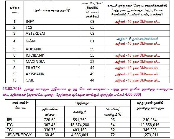 இன்றைய பங்குச் சந்தை ஆரம்பிக்கும் முன் நீங்கள் தெரிந்துகொள்ளவேண்டிய சில தகவல்கள் - 17-08-2018