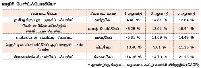 ஈக்விட்டி ஃபண்ட் முதலீடு... வருமானம் பெருக என்ன செய்ய வேண்டும்?
