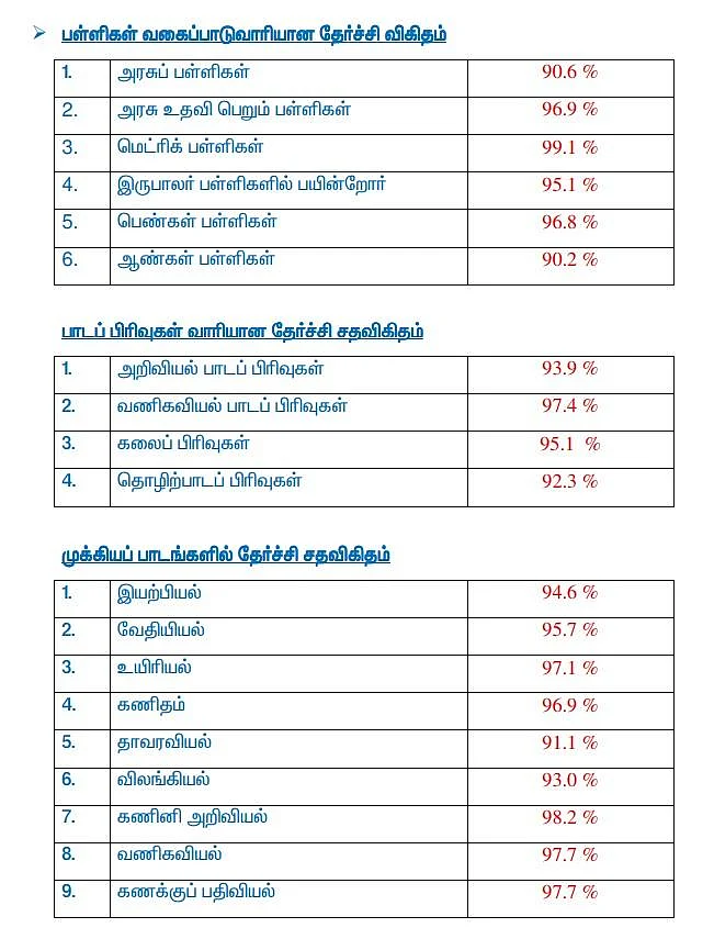 ப்ளஸ் ஒன் தேர்வு முடிவுகள் வெளியீடு! - முதல் இடம் பிடித்தது ஈரோடு